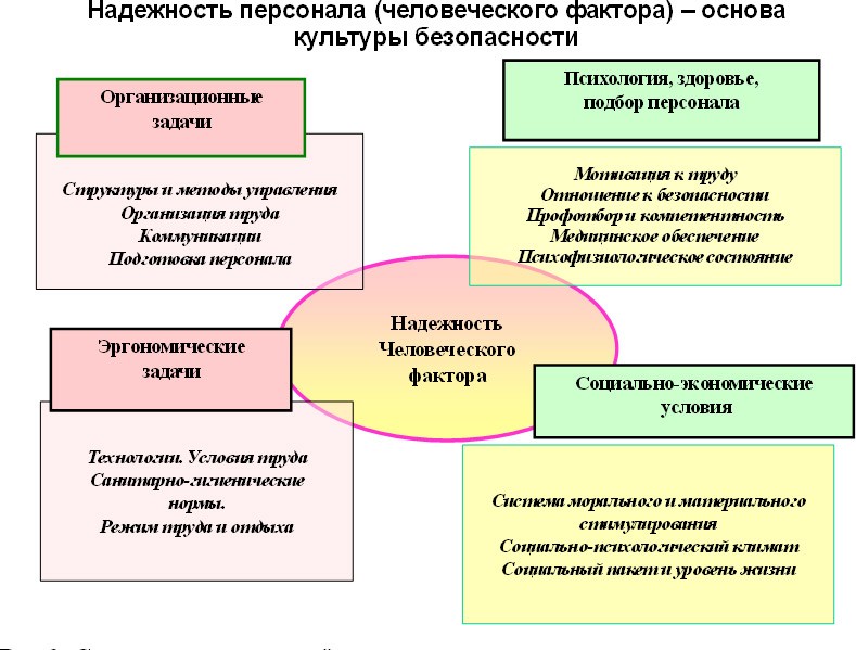 Культура безопасности задачи. Культура безопасности. Принципы культуры безопасности. Основные составляющие культуры безопасности. Ключевые элементы культуры безопасности.